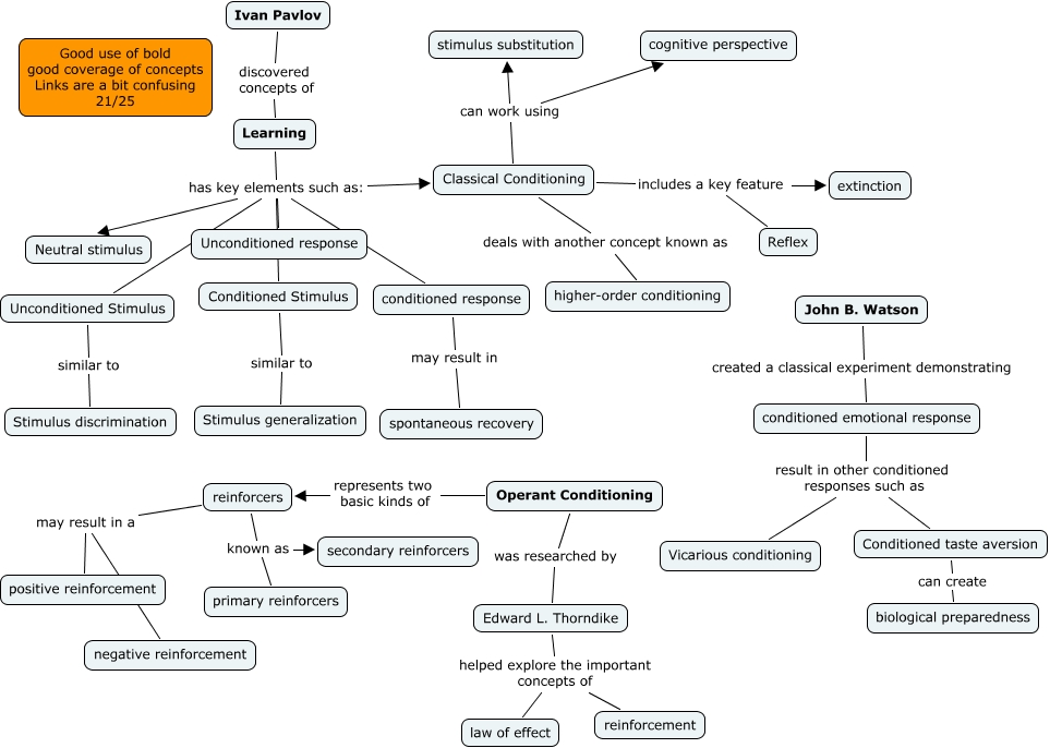 Key Elements Of Classical Conditioning